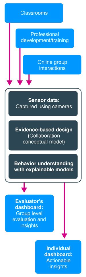 assessment-of-collab