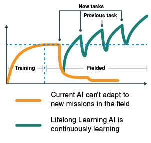 Graph of effectiveness of current AI vs Lifelong learning AI