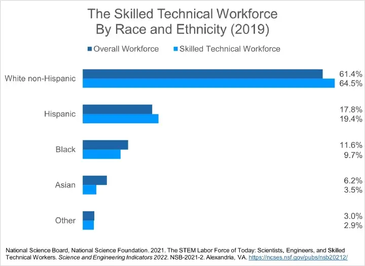 Graph-of-the-skilled-technical-workforce-by-race-and-ethnicity-in-2019