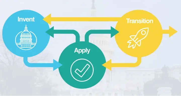 invent-apply-transition-relational-diagram