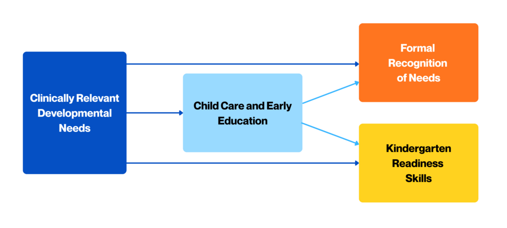 A diagram with four boxes connected by arrows. Box 1, on the left, reads "Clinically Relevant Developmental Needs". Box 2, to the right of Box 1, reads "Child Care & Early Education." Boxes 3 and 4, stacked on top of each other to the right of Box 2, read "Formal Recognition of Needs​" and "Kindergarten Readiness Skills."​ Arrows connect Box 1 to Boxes 2, 3, and 4, and differently colored arrows connect Box 2 to Boxes 3 and 4. 